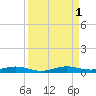 Little Card Sound (Bridge) tide chart for Thursday, September 1, 2022