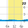 Little Card Sound (Bridge) tide chart for Thursday, September 22, 2022