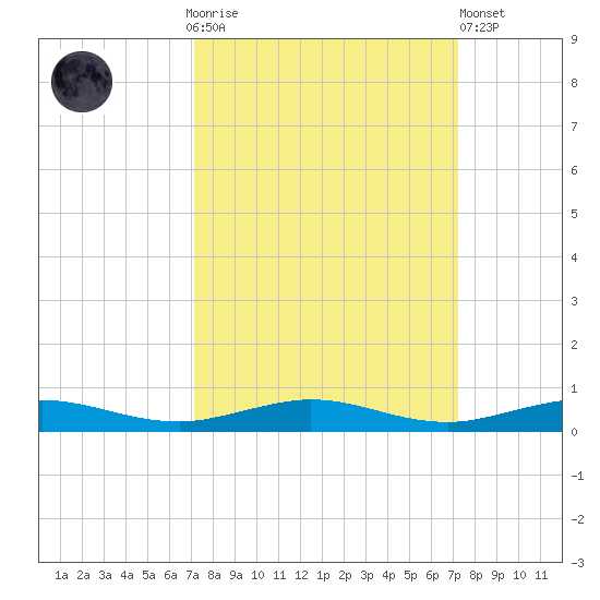 Little Card Sound (Bridge) tide chart for Sunday, September 25, 2022