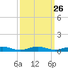 Little Card Sound (Bridge) tide chart for Monday, September 26, 2022