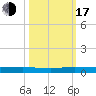 Little Card Sound (Bridge) tide chart for Monday, October 17, 2022