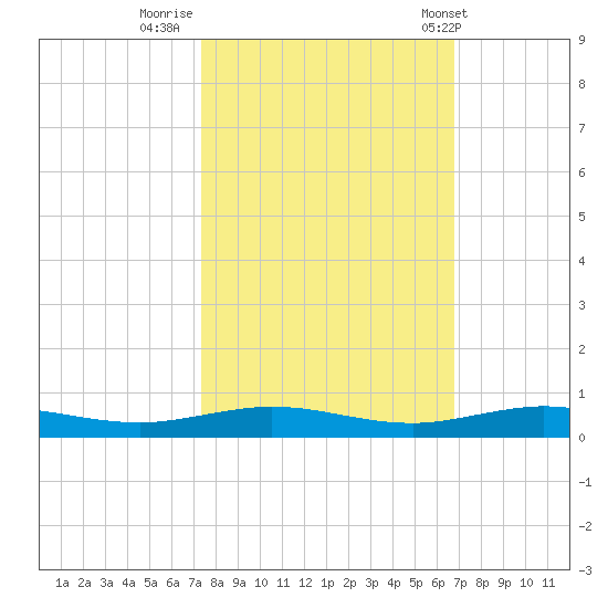 Little Card Sound (Bridge) tide chart for Saturday, October 22, 2022