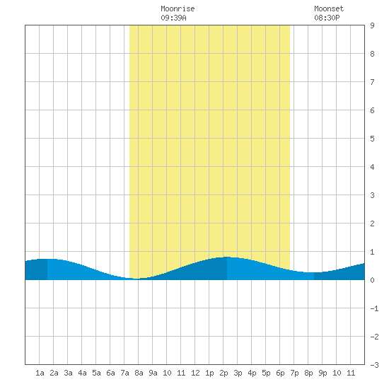 Little Card Sound (Bridge) tide chart for Thursday, October 27, 2022