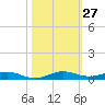 Little Card Sound (Bridge) tide chart for Thursday, October 27, 2022