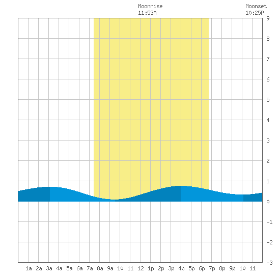 Little Card Sound (Bridge) tide chart for Saturday, October 29, 2022