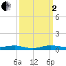 Little Card Sound (Bridge) tide chart for Sunday, October 2, 2022