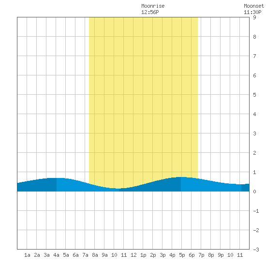 Little Card Sound (Bridge) tide chart for Sunday, October 30, 2022