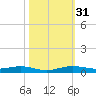 Little Card Sound (Bridge) tide chart for Monday, October 31, 2022