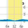 Little Card Sound (Bridge) tide chart for Monday, October 3, 2022