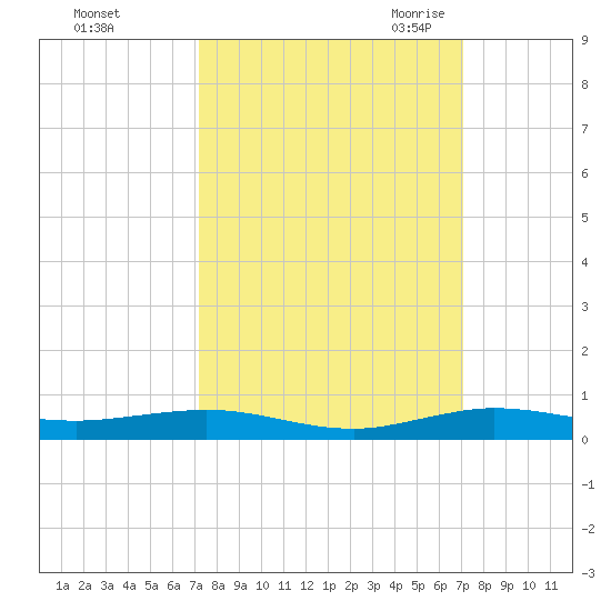 Little Card Sound (Bridge) tide chart for Tuesday, October 4, 2022