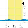 Little Card Sound (Bridge) tide chart for Tuesday, October 4, 2022