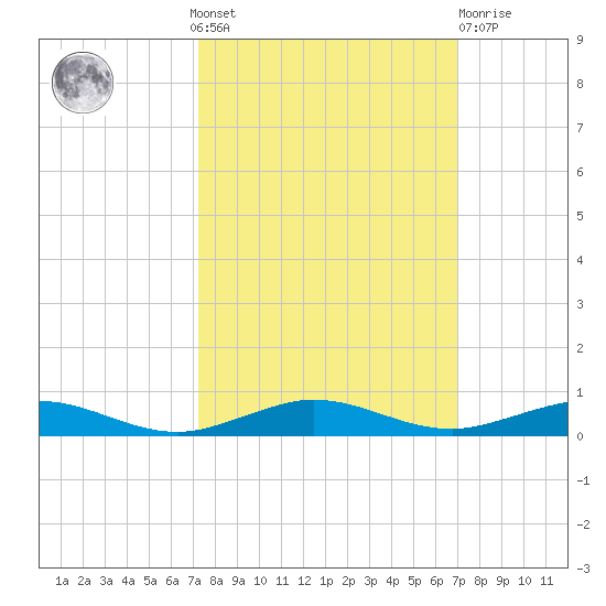 Little Card Sound (Bridge) tide chart for Sunday, October 9, 2022
