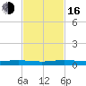 Little Card Sound (Bridge) tide chart for Wednesday, November 16, 2022