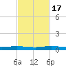 Little Card Sound (Bridge) tide chart for Thursday, November 17, 2022
