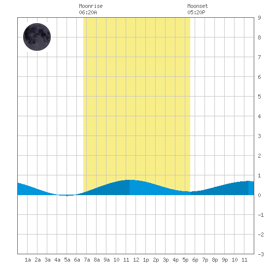 Little Card Sound (Bridge) tide chart for Wednesday, November 23, 2022