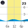 Little Card Sound (Bridge) tide chart for Wednesday, November 23, 2022