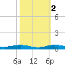 Little Card Sound (Bridge) tide chart for Wednesday, November 2, 2022