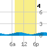 Little Card Sound (Bridge) tide chart for Friday, November 4, 2022