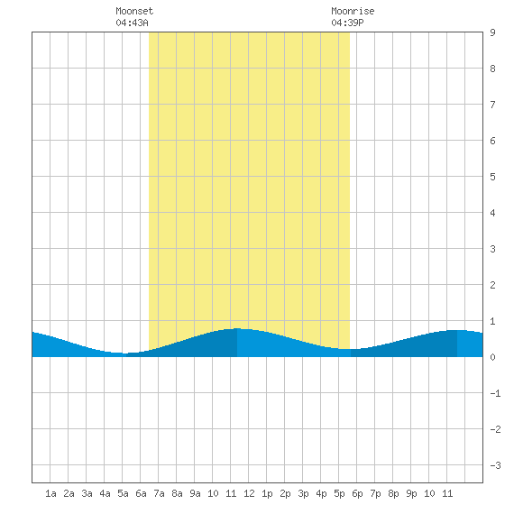 Little Card Sound (Bridge) tide chart for Sunday, November 6, 2022