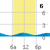 Little Card Sound (Bridge) tide chart for Sunday, November 6, 2022