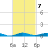 Little Card Sound (Bridge) tide chart for Monday, November 7, 2022