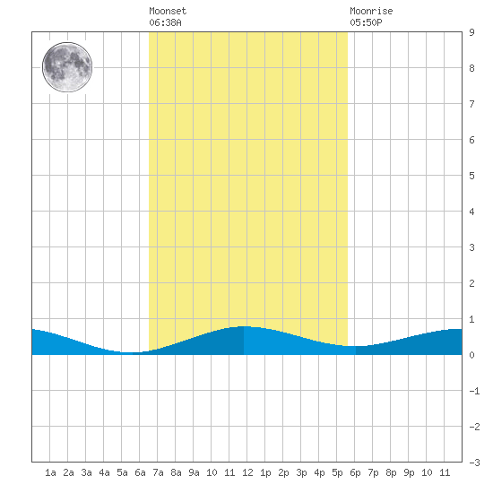 Little Card Sound (Bridge) tide chart for Tuesday, November 8, 2022
