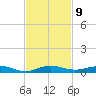Little Card Sound (Bridge) tide chart for Wednesday, November 9, 2022
