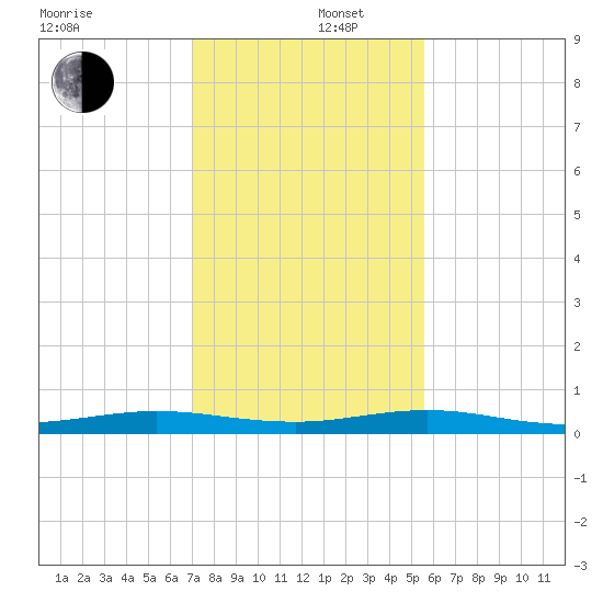 Little Card Sound (Bridge) tide chart for Friday, December 16, 2022