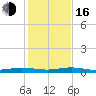Little Card Sound (Bridge) tide chart for Friday, December 16, 2022