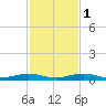 Little Card Sound (Bridge) tide chart for Thursday, December 1, 2022