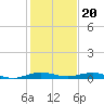 Little Card Sound (Bridge) tide chart for Tuesday, December 20, 2022