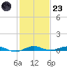 Little Card Sound (Bridge) tide chart for Friday, December 23, 2022