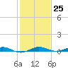 Little Card Sound (Bridge) tide chart for Sunday, December 25, 2022