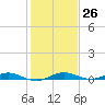 Little Card Sound (Bridge) tide chart for Monday, December 26, 2022
