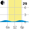 Little Card Sound (Bridge) tide chart for Thursday, December 29, 2022