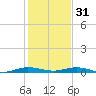 Little Card Sound (Bridge) tide chart for Saturday, December 31, 2022