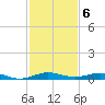 Little Card Sound (Bridge) tide chart for Tuesday, December 6, 2022