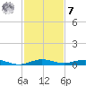 Little Card Sound (Bridge) tide chart for Wednesday, December 7, 2022