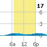 Little Card Sound (Bridge) tide chart for Tuesday, January 17, 2023