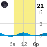 Little Card Sound (Bridge) tide chart for Saturday, January 21, 2023