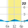 Little Card Sound (Bridge) tide chart for Sunday, January 22, 2023