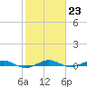 Little Card Sound (Bridge) tide chart for Monday, January 23, 2023