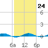 Little Card Sound (Bridge) tide chart for Tuesday, January 24, 2023