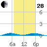 Little Card Sound (Bridge) tide chart for Saturday, January 28, 2023