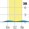 Little Card Sound (Bridge) tide chart for Monday, January 30, 2023