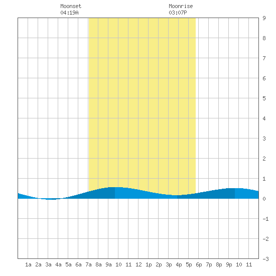 Little Card Sound (Bridge) tide chart for Tuesday, January 3, 2023