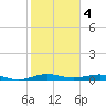 Little Card Sound (Bridge) tide chart for Wednesday, January 4, 2023
