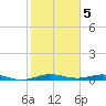 Little Card Sound (Bridge) tide chart for Thursday, January 5, 2023