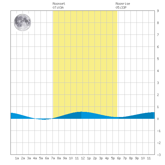 Little Card Sound (Bridge) tide chart for Friday, January 6, 2023
