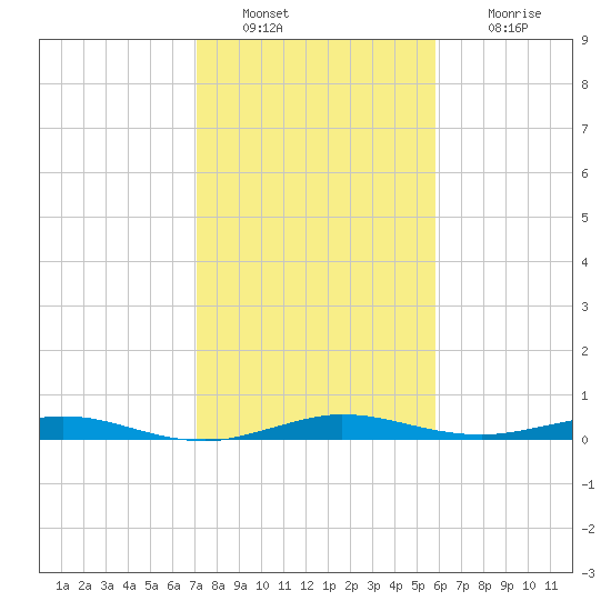 Little Card Sound (Bridge) tide chart for Monday, January 9, 2023